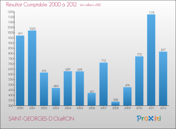 Evolution du résultat comptable pour la commune de SAINT-GEORGES-D'OLéRON de 2000 à 2012 Evolution du résultat comptable pour SAINT-GEORGES-D'OLéRON de 2000 à 2012