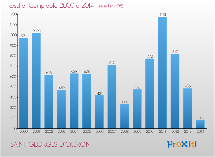 Evolution du résultat comptable pour la commune de SAINT-GEORGES-D'OLéRON de 2000 à 2014 Evolution du résultat comptable pour SAINT-GEORGES-D'OLéRON de 2000 à 2014