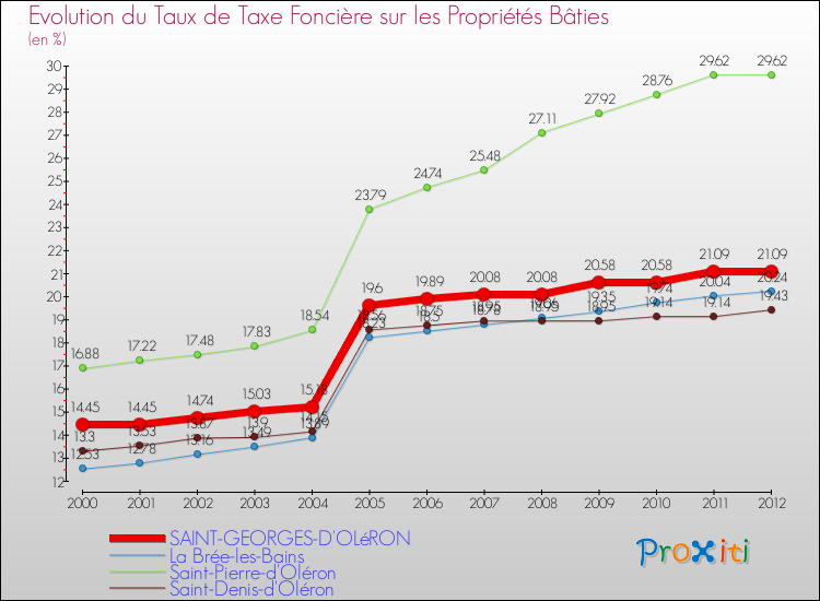 Evolution du taux de la taxe foncière sur le bati pour SAINT-GEORGES-D'OLéRON et les communes proches de 2000 à 2012 Comparaison des taux de taxe foncière sur le bati pour SAINT-GEORGES-D'OLéRON et les communes voisines de 2000 à 2012