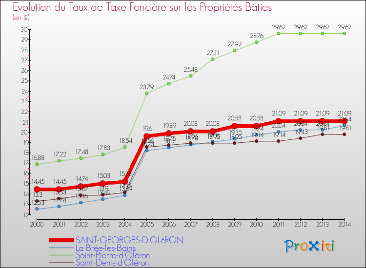 Evolution du taux de la taxe foncière sur le bati pour SAINT-GEORGES-D'OLéRON et les communes proches de 2000 à 2014 Comparaison des taux de taxe foncière sur le bati pour SAINT-GEORGES-D'OLéRON et les communes voisines de 2000 à 2014