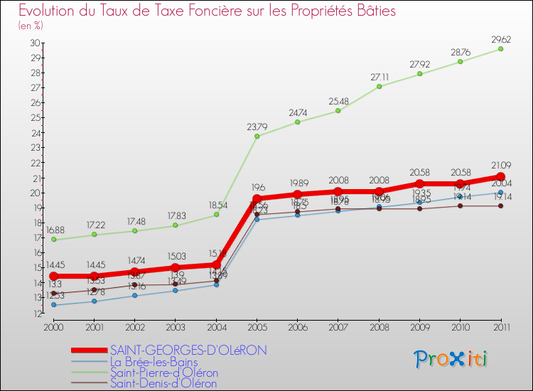 Evolution du taux de la taxe foncière sur le bati pour SAINT-GEORGES-D'OLéRON et les communes proches Comparaison des taux de taxe foncière sur le bati pour SAINT-GEORGES-D'OLéRON et les communes voisines