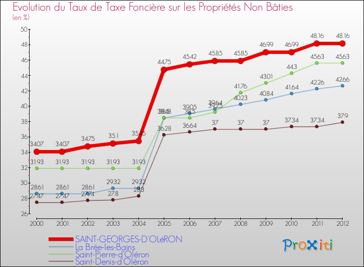 Evolution du taux de la taxe foncière sur les immeubles et terrains non batis pour SAINT-GEORGES-D'OLéRON et les communes proches de 2000 à 2012 Comparaison des taux de la taxe foncière sur les immeubles et terrains non batis pour SAINT-GEORGES-D'OLéRON et les communes voisines de 2000 à 2012