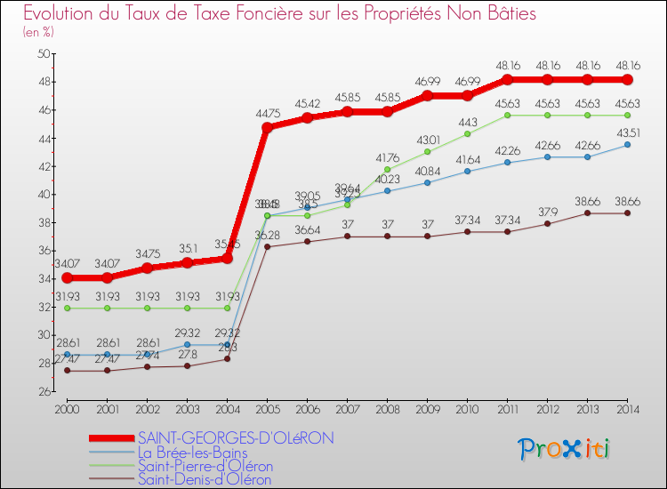 Evolution du taux de la taxe foncière sur les immeubles et terrains non batis pour SAINT-GEORGES-D'OLéRON et les communes proches de 2000 à 2014 Comparaison des taux de la taxe foncière sur les immeubles et terrains non batis pour SAINT-GEORGES-D'OLéRON et les communes voisines de 2000 à 2014