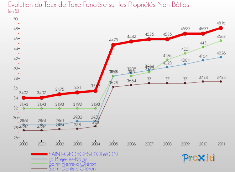 Evolution du taux de la taxe foncière sur les immeubles et terrains non batis pour SAINT-GEORGES-D'OLéRON et les communes proches Comparaison des taux de la taxe foncière sur les immeubles et terrains non batis pour SAINT-GEORGES-D'OLéRON et les communes voisines