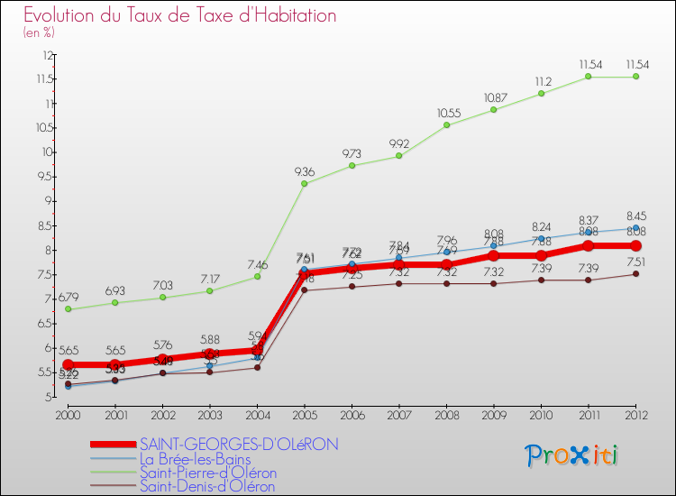 Evolution du taux de la taxe d'habitation pour SAINT-GEORGES-D'OLéRON et les communes proches Comparaison des taux de la taxe d'habitation pour SAINT-GEORGES-D'OLéRON et les communes voisines