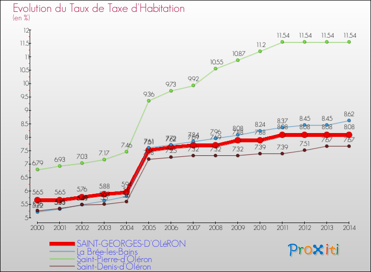 Evolution du taux de la taxe d'habitation pour SAINT-GEORGES-D'OLéRON et les communes proches de 2000 à 2014 Comparaison des taux de la taxe d'habitation pour SAINT-GEORGES-D'OLéRON et les communes voisines de 2000 à 2014