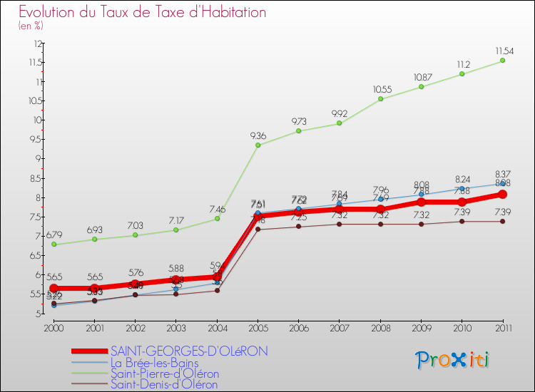 Evolution du taux de la taxe d'habitation pour SAINT-GEORGES-D'OLéRON et les communes proches Comparaison des taux de la taxe d'habitation pour SAINT-GEORGES-D'OLéRON et les communes voisines