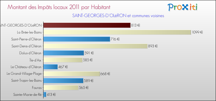 Montant des impôts locaux par Habitant pour SAINT-GEORGES-D'OLéRON et les communes proches Comparaison des impôts locaux par habitant pour SAINT-GEORGES-D'OLéRON et les communes voisines