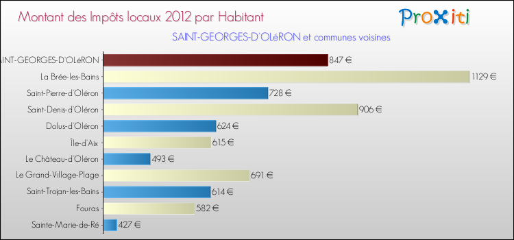 Montant des impôts locaux par Habitant pour SAINT-GEORGES-D'OLéRON et les communes proches Comparaison des impôts locaux par habitant pour SAINT-GEORGES-D'OLéRON et les communes voisines