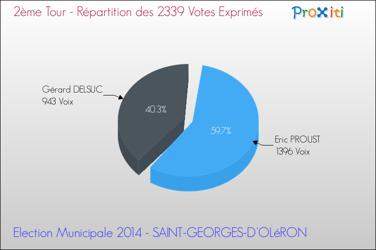 Répartition des votes exprimés au 2ème Tour des Elections Municipales 2014 de la commune de SAINT-GEORGES-D'OLéRON Elections Municipales 2014 - Répartition des votes exprimés au 2ème Tour pour la commune de SAINT-GEORGES-D'OLéRON