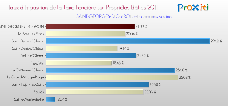 Taux d'imposition de la taxe foncière sur le bati 2011 pour SAINT-GEORGES-D'OLéRON et les communes proches Comparaison des taux d'imposition de la taxe foncière sur le bati 2011 pour SAINT-GEORGES-D'OLéRON et les communes voisines