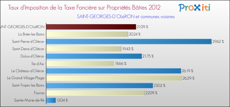 Taux d'imposition de la taxe foncière sur le bati 2012 pour SAINT-GEORGES-D'OLéRON et les communes proches Comparaison des taux d'imposition de la taxe foncière sur le bati 2012 pour SAINT-GEORGES-D'OLéRON et les communes voisines