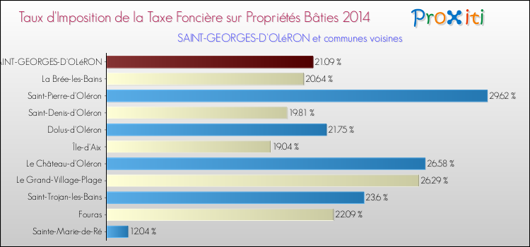 Taux d'imposition de la taxe foncière sur le bati 2014 pour SAINT-GEORGES-D'OLéRON et les communes proches Comparaison des taux d'imposition de la taxe foncière sur le bati 2014 pour SAINT-GEORGES-D'OLéRON et les communes voisines