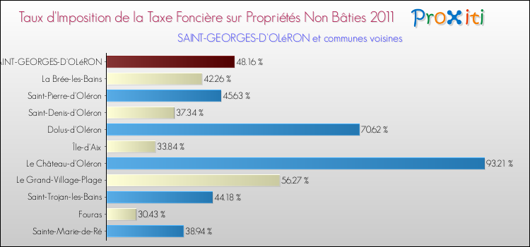 Taux d'imposition de la taxe foncière sur les immeubles et terrains non batis 2011 pour SAINT-GEORGES-D'OLéRON et les communes proches Comparaison des taux d'imposition de la taxe foncière sur les immeubles et terrains non batis 2011 pour SAINT-GEORGES-D'OLéRON et les communes voisines