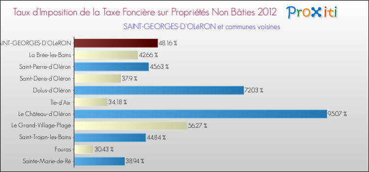 Taux d'imposition de la taxe foncière sur les immeubles et terrains non batis 2012 pour SAINT-GEORGES-D'OLéRON et les communes proches Comparaison des taux d'imposition de la taxe foncière sur les immeubles et terrains non batis 2012 pour SAINT-GEORGES-D'OLéRON et les communes voisines