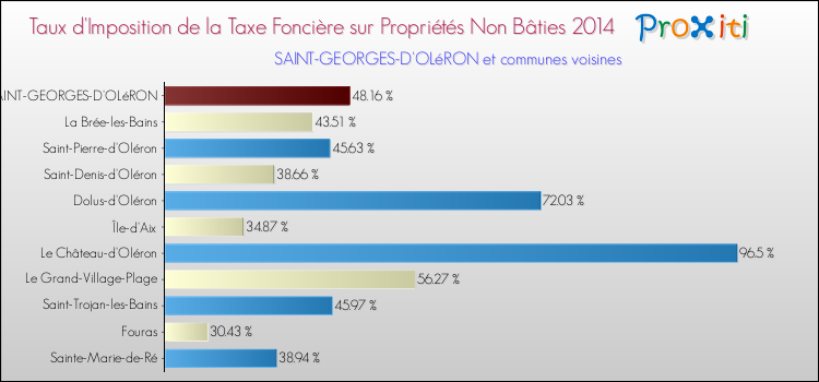 Taux d'imposition de la taxe foncière sur les immeubles et terrains non batis 2014 pour SAINT-GEORGES-D'OLéRON et les communes proches Comparaison des taux d'imposition de la taxe foncière sur les immeubles et terrains non batis 2014 pour SAINT-GEORGES-D'OLéRON et les communes voisines