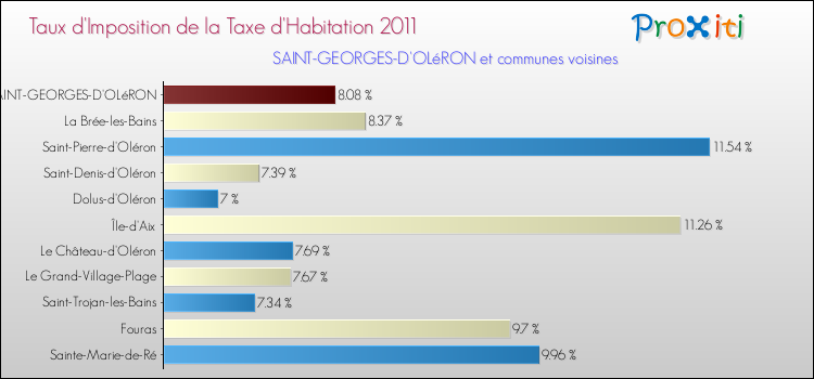 Taux d'imposition de la taxe d'habitation 2011 pour SAINT-GEORGES-D'OLéRON et les communes proches Comparaison des taux d'imposition de la taxe d'habitation 2011 pour SAINT-GEORGES-D'OLéRON et les communes voisines