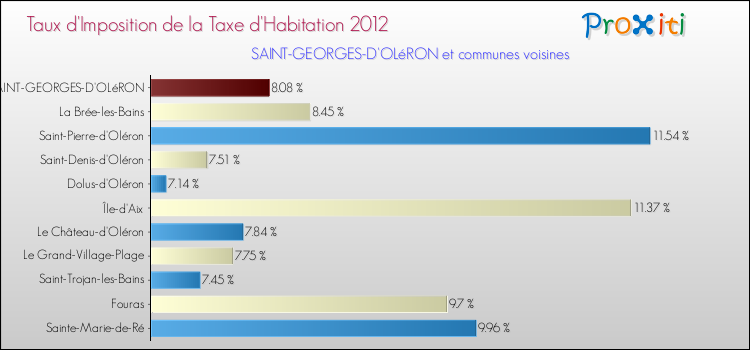 Taux d'imposition de la taxe d'habitation 2012 pour SAINT-GEORGES-D'OLéRON et les communes proches Comparaison des taux d'imposition de la taxe d'habitation 2012 pour SAINT-GEORGES-D'OLéRON et les communes voisines