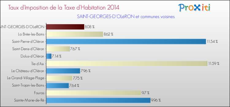 Taux d'imposition de la taxe d'habitation 2014 pour SAINT-GEORGES-D'OLéRON et les communes proches Comparaison des taux d'imposition de la taxe d'habitation 2014 pour SAINT-GEORGES-D'OLéRON et les communes voisines