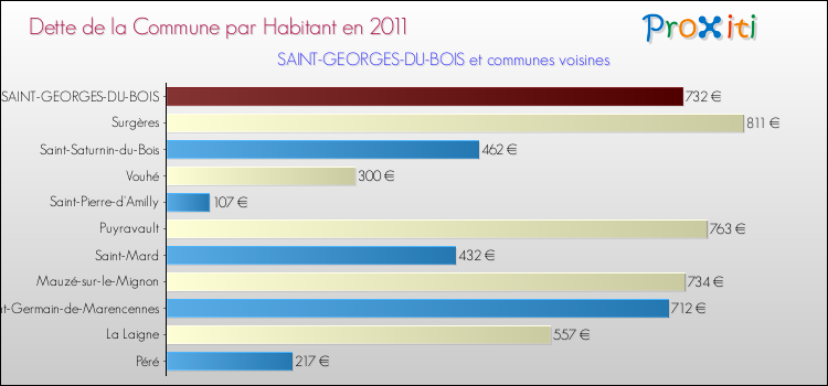 Dette par habitant de la commune en 2011 pour SAINT-GEORGES-DU-BOIS et les communes proches Comparaison de la dette par habitant de la commune en 2011 pour SAINT-GEORGES-DU-BOIS et les communes voisines