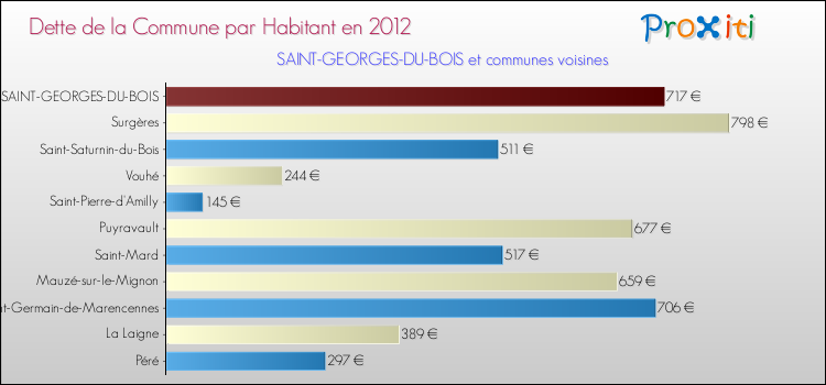 Dette par habitant de la commune en 2012 pour SAINT-GEORGES-DU-BOIS et les communes proches Comparaison de la dette par habitant de la commune en 2012 pour SAINT-GEORGES-DU-BOIS et les communes voisines