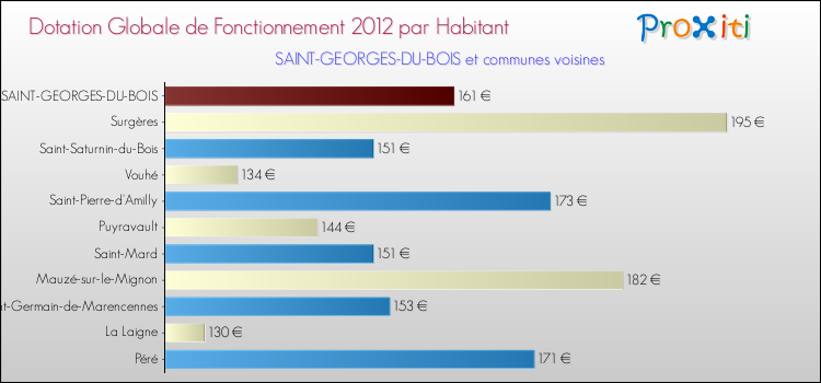 Montant des dotations globales de fonctionnement DGF par Habitant pour SAINT-GEORGES-DU-BOIS et les communes proches Comparaison des des dotations globales de fonctionnement DGF par habitant pour SAINT-GEORGES-DU-BOIS et les communes voisines