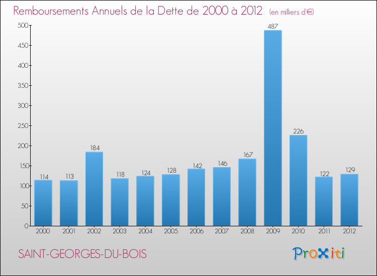 Evolution de l'annuité de la dette pour la commune de SAINT-GEORGES-DU-BOIS de 2000 à 2012 Annuités de la dette pour SAINT-GEORGES-DU-BOIS de 2000 à 2012