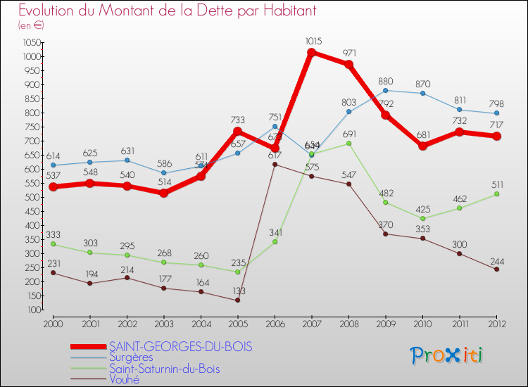 Evolution de la dette par habitant pour la commune de SAINT-GEORGES-DU-BOIS et les communes proches de 2000 à 2012 Comparaison de la dette par habitant pour SAINT-GEORGES-DU-BOIS et les communes voisines de 2000 à 2012