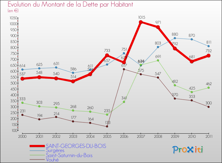 Evolution de la dette par habitant pour la commune de SAINT-GEORGES-DU-BOIS et les communes proches Comparaison de la dette par habitant pour SAINT-GEORGES-DU-BOIS et les communes voisines