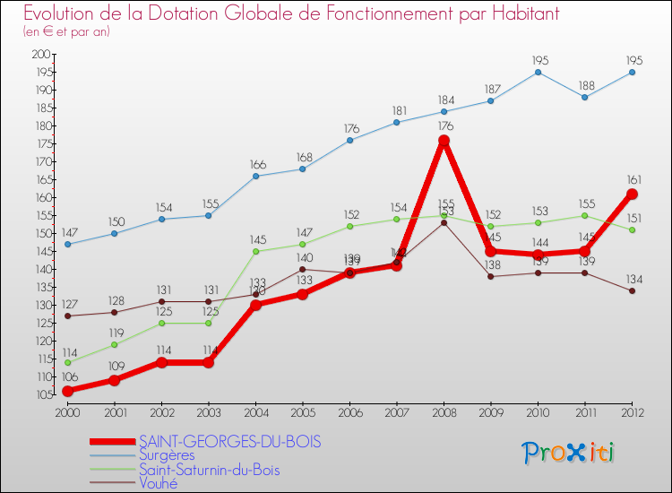 Evolution et montant de la dotation globale de fonctionnement par Habitant pour SAINT-GEORGES-DU-BOIS et les communes proches Comparaison des dotations globales de fonctionnement par habitant pour SAINT-GEORGES-DU-BOIS et les communes voisines