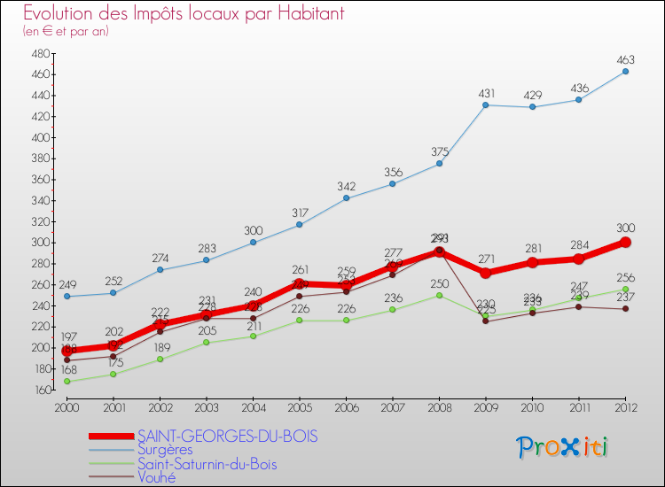 Evolution et montant des impôts locaux par Habitant pour SAINT-GEORGES-DU-BOIS et les communes proches Comparaison des impôts locaux par habitant pour SAINT-GEORGES-DU-BOIS et les communes voisines