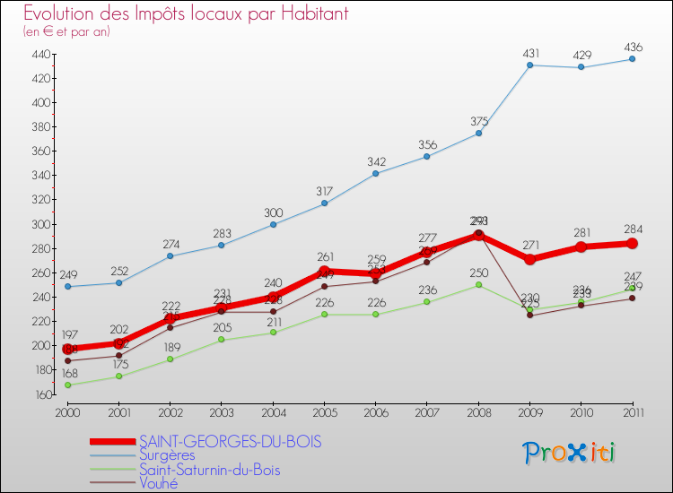 Evolution et montant des impôts locaux par Habitant pour SAINT-GEORGES-DU-BOIS et les communes proches Comparaison des impôts locaux par habitant pour SAINT-GEORGES-DU-BOIS et les communes voisines