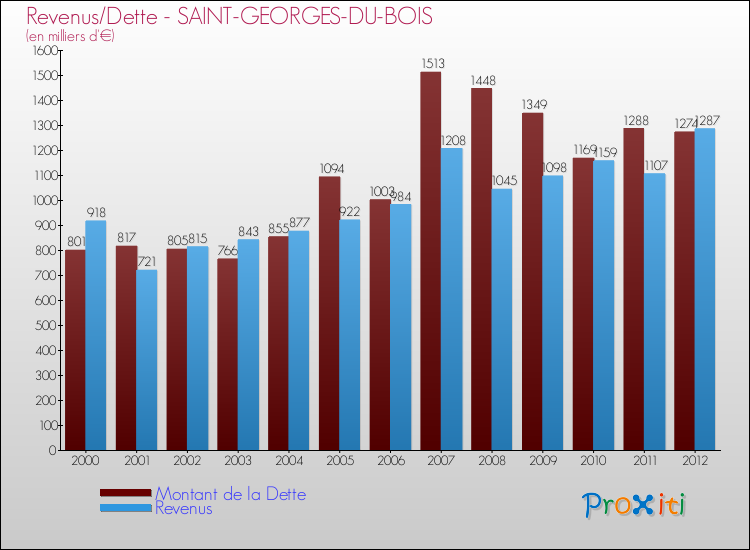 Evolution comparée de la dette et des revenus pour la commune de SAINT-GEORGES-DU-BOIS de 2000 à 2012 Comparaison de la dette et des revenus pour SAINT-GEORGES-DU-BOIS de 2000 à 2012