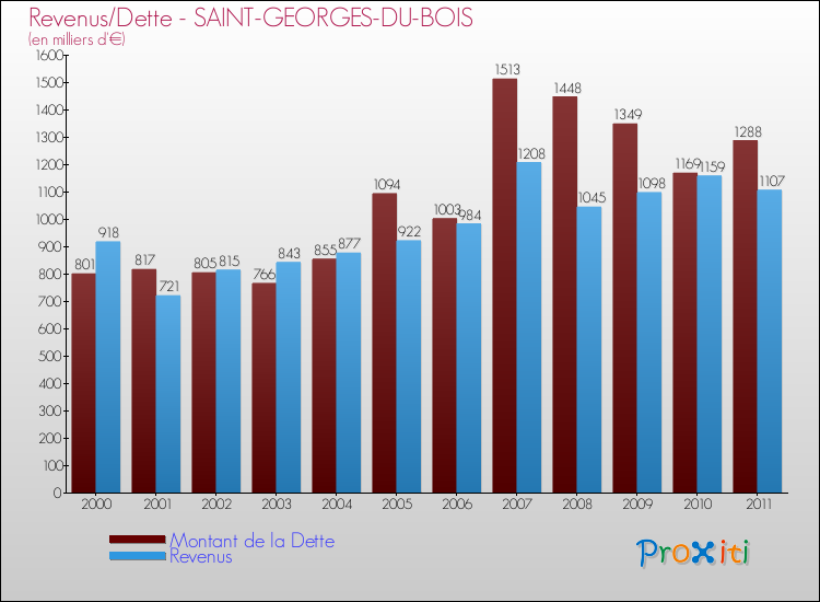 Evolution comparée de la dette et des revenus pour la commune de SAINT-GEORGES-DU-BOIS de 2000 à 2011 Comparaison de la dette et des revenus pour SAINT-GEORGES-DU-BOIS de 2000 à 2011