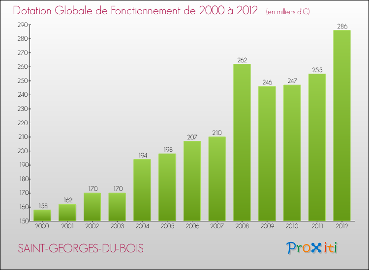 Evolution du montant de la Dotation Globale de Fonctionnement pour la commune de SAINT-GEORGES-DU-BOIS de 2000 à 2012 Evolution du montant de la Dotation Globale de Fonctionnement pour SAINT-GEORGES-DU-BOIS de 2000 à 2012
