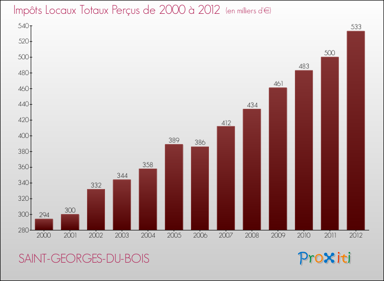 Evolution des Impôts Locaux pour la commune de SAINT-GEORGES-DU-BOIS de 2000 à 2012 Evolution des Impôts Locaux pour SAINT-GEORGES-DU-BOIS de 2000 à 2012