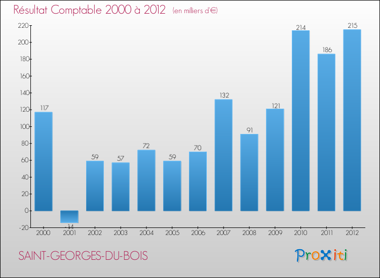 Evolution du résultat comptable pour la commune de SAINT-GEORGES-DU-BOIS de 2000 à 2012 Evolution du résultat comptable pour SAINT-GEORGES-DU-BOIS de 2000 à 2012