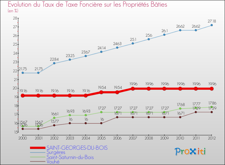 Evolution du taux de la taxe foncière sur le bati pour SAINT-GEORGES-DU-BOIS et les communes proches de 2000 à 2012 Comparaison des taux de taxe foncière sur le bati pour SAINT-GEORGES-DU-BOIS et les communes voisines de 2000 à 2012
