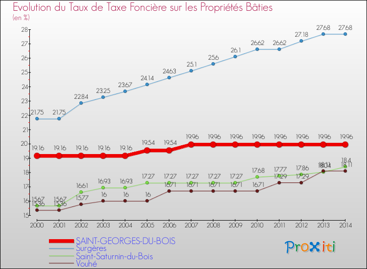 Evolution du taux de la taxe foncière sur le bati pour SAINT-GEORGES-DU-BOIS et les communes proches de 2000 à 2014 Comparaison des taux de taxe foncière sur le bati pour SAINT-GEORGES-DU-BOIS et les communes voisines de 2000 à 2014