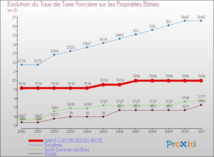 Evolution du taux de la taxe foncière sur le bati pour SAINT-GEORGES-DU-BOIS et les communes proches Comparaison des taux de taxe foncière sur le bati pour SAINT-GEORGES-DU-BOIS et les communes voisines