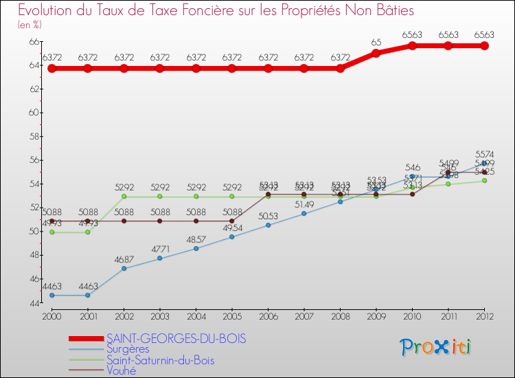 Evolution du taux de la taxe foncière sur les immeubles et terrains non batis pour SAINT-GEORGES-DU-BOIS et les communes proches de 2000 à 2012 Comparaison des taux de la taxe foncière sur les immeubles et terrains non batis pour SAINT-GEORGES-DU-BOIS et les communes voisines de 2000 à 2012