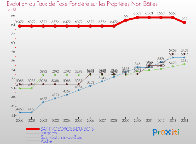 Evolution du taux de la taxe foncière sur les immeubles et terrains non batis pour SAINT-GEORGES-DU-BOIS et les communes proches de 2000 à 2014 Comparaison des taux de la taxe foncière sur les immeubles et terrains non batis pour SAINT-GEORGES-DU-BOIS et les communes voisines de 2000 à 2014
