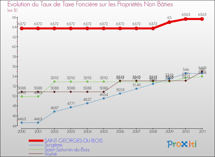 Evolution du taux de la taxe foncière sur les immeubles et terrains non batis pour SAINT-GEORGES-DU-BOIS et les communes proches Comparaison des taux de la taxe foncière sur les immeubles et terrains non batis pour SAINT-GEORGES-DU-BOIS et les communes voisines