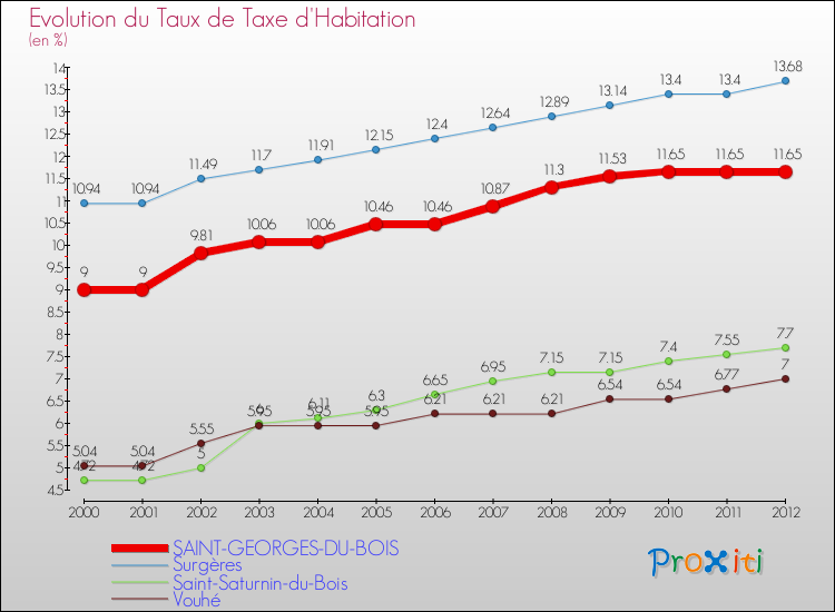 Evolution du taux de la taxe d'habitation pour SAINT-GEORGES-DU-BOIS et les communes proches Comparaison des taux de la taxe d'habitation pour SAINT-GEORGES-DU-BOIS et les communes voisines