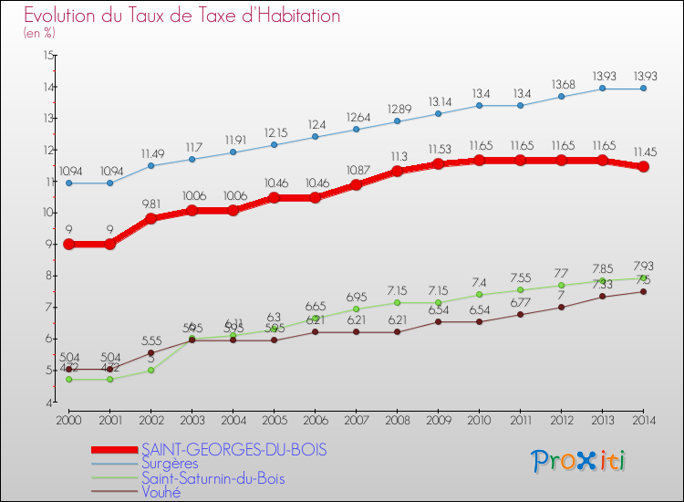 Evolution du taux de la taxe d'habitation pour SAINT-GEORGES-DU-BOIS et les communes proches de 2000 à 2014 Comparaison des taux de la taxe d'habitation pour SAINT-GEORGES-DU-BOIS et les communes voisines de 2000 à 2014