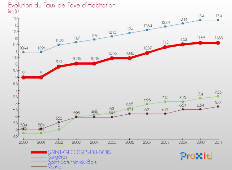 Evolution du taux de la taxe d'habitation pour SAINT-GEORGES-DU-BOIS et les communes proches Comparaison des taux de la taxe d'habitation pour SAINT-GEORGES-DU-BOIS et les communes voisines
