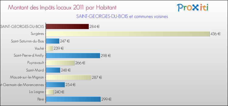 Montant des impôts locaux par Habitant pour SAINT-GEORGES-DU-BOIS et les communes proches Comparaison des impôts locaux par habitant pour SAINT-GEORGES-DU-BOIS et les communes voisines