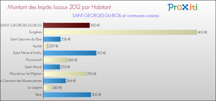 Montant des impôts locaux par Habitant pour SAINT-GEORGES-DU-BOIS et les communes proches Comparaison des impôts locaux par habitant pour SAINT-GEORGES-DU-BOIS et les communes voisines