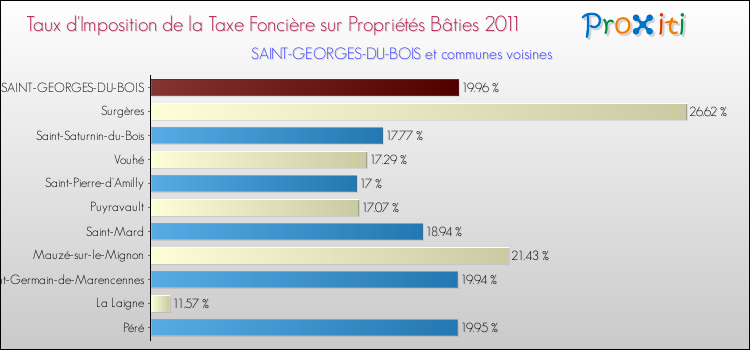 Taux d'imposition de la taxe foncière sur le bati 2011 pour SAINT-GEORGES-DU-BOIS et les communes proches Comparaison des taux d'imposition de la taxe foncière sur le bati 2011 pour SAINT-GEORGES-DU-BOIS et les communes voisines