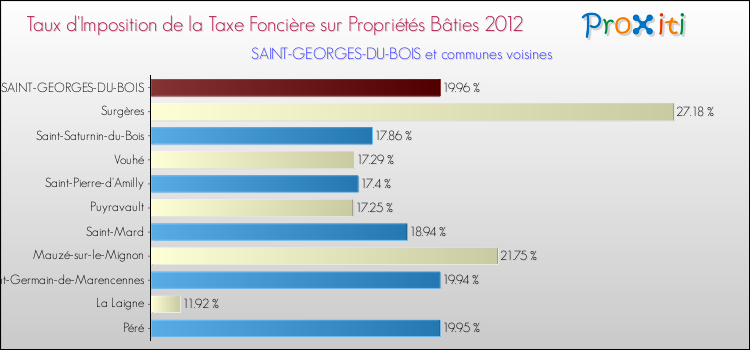 Taux d'imposition de la taxe foncière sur le bati 2012 pour SAINT-GEORGES-DU-BOIS et les communes proches Comparaison des taux d'imposition de la taxe foncière sur le bati 2012 pour SAINT-GEORGES-DU-BOIS et les communes voisines